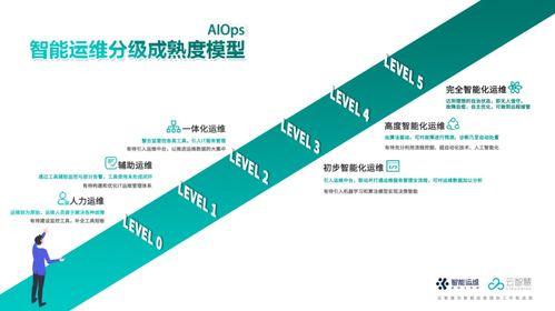 云智慧重塑運維未來 首創智能運維分級成熟度模型與瑞得恩平臺的創新實踐
